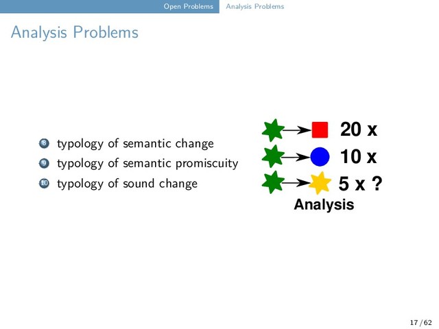 Open Problems Analysis Problems
Analysis Problems
20 x
10 x
5 x ?
Analysis
8 typology of semantic change
9 typology of semantic promiscuity
10 typology of sound change
17 / 62
