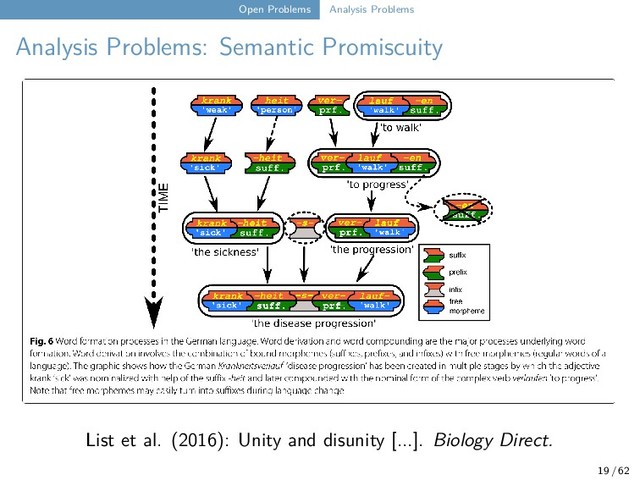 Open Problems Analysis Problems
Analysis Problems: Semantic Promiscuity
List et al. (2016): Unity and disunity [...]. Biology Direct.
19 / 62
