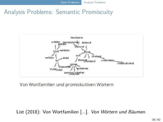 Open Problems Analysis Problems
Analysis Problems: Semantic Promiscuity
List (2018): Von Wortfamilien [...]. Von Wörtern und Bäumen.
20 / 62
