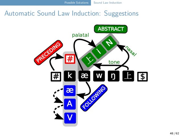 Possible Solutions Sound Law Induction
Automatic Sound Law Induction: Suggestions
上
ŋ
w
# $
#
PRECEDING
FO
LLO
W
IN
G
ABSTRACT
tone
palatal
nasal
æ
k
æ
A
V
上
i
N
48 / 62
