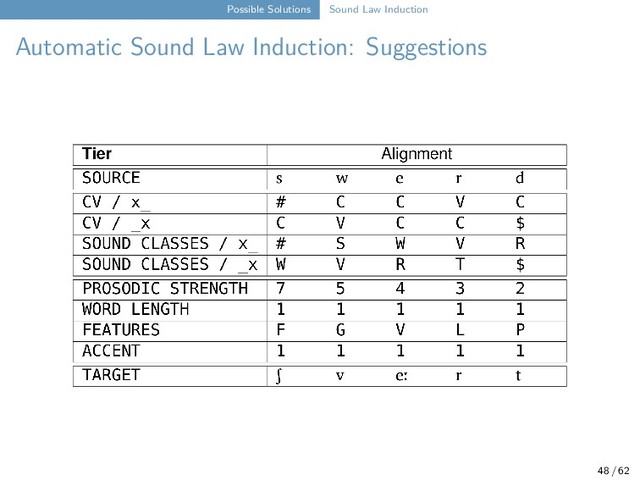 Possible Solutions Sound Law Induction
Automatic Sound Law Induction: Suggestions
48 / 62
