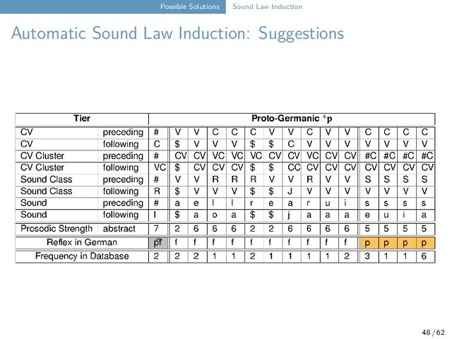 Possible Solutions Sound Law Induction
Automatic Sound Law Induction: Suggestions
48 / 62

