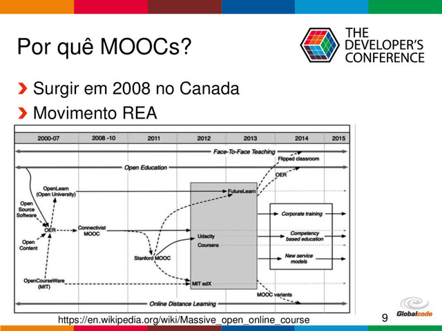 Globalcode – Open4education
Por quê MOOCs?
Surgir em 2008 no Canada
Movimento REA
9
https://en.wikipedia.org/wiki/Massive_open_online_course
