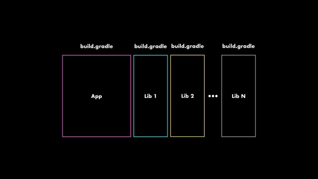 App Lib 1
build.gradle build.gradle
Lib 2
build.gradle
… Lib N
build.gradle
