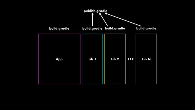App Lib 1
build.gradle build.gradle
Lib 2
build.gradle
… Lib N
build.gradle
publish.gradle
