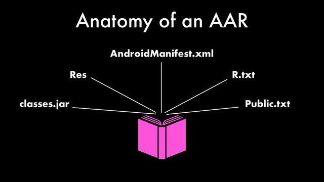 Anatomy of an AAR
classes.jar
AndroidManifest.xml
Res R.txt
Public.txt
