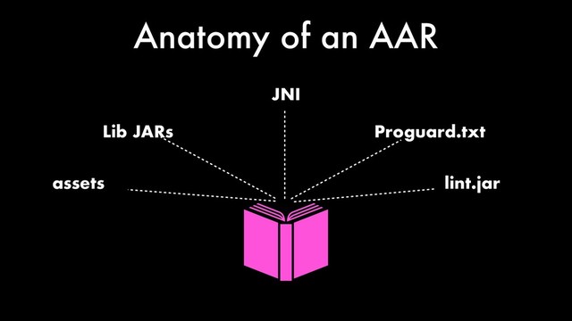 Anatomy of an AAR
assets
JNI
Lib JARs Proguard.txt
lint.jar
