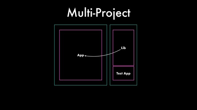 App
Lib
Multi-Project
Test App
