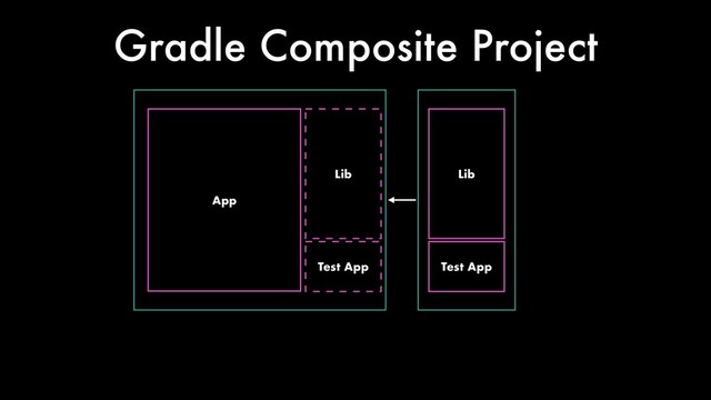 App
Lib
Gradle Composite Project
Test App
Lib
Test App
