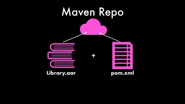 Maven Repo
Library.aar
+
pom.xml
