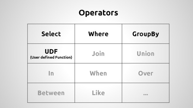 Operators
Select Where GroupBy
UDF
(User defined Function)
Join Union
In When Over
Between Like ...
