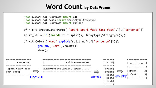 +--------------+
| sentence|
+--------------+
|spark spark fast
fast fast|
+--------------+
Word Count by DataFrame
df = cxt.createDataFrame([('spark spark fast fast fast',)],['sentence'])
from pyspark.sql.functions import udf
from pyspark.sql.types import StringType,ArrayType
from pyspark.sql.functions import explode
+-----+-----+
| word|count|
+-----+-----+
|spark| 2|
| fast| 3|
+-----+-----+
.groupBy('word').count()\
.show()
groupBy
+-----------------------------+
| split(sentence)|
+-----------------------------+
|ArrayBuffer(spark, spark, ...|
+-----------------------------+
split_udf = udf(lambda x: x.split(), ArrayType(StringType()))
UDF split
split_udf(df['sentence'])
+-----+
| word|
+-----+
|spark|
|spark|
| fast|
| fast|
| fast|
+-----+
explode
df.withColumn('word',explode(split_udf(df['sentence'])))\
