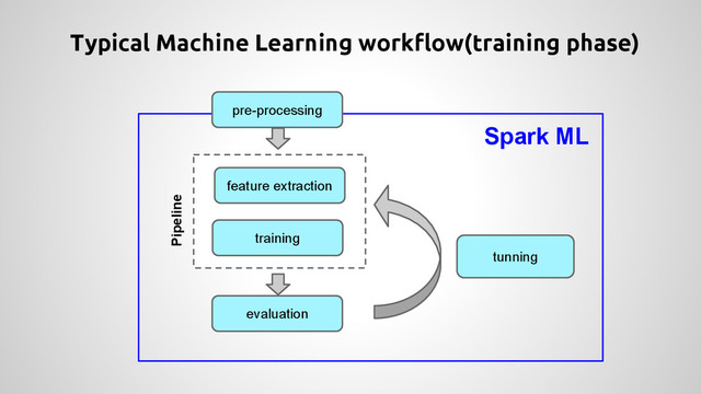 Spark ML
Typical Machine Learning workflow(training phase)
pre-processing
feature extraction
training
tunning
evaluation
Pipeline
