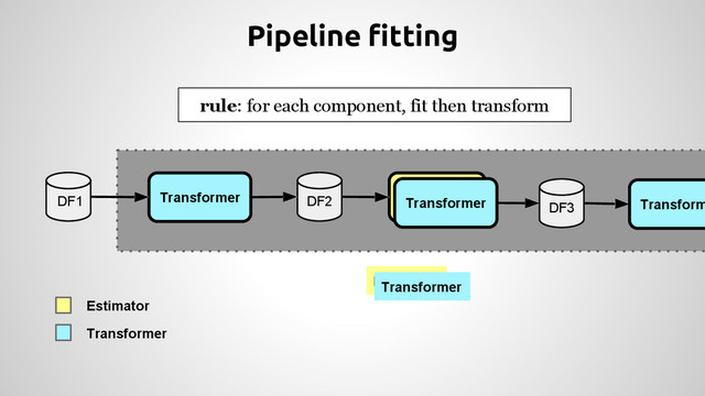 PipeLine
Transformer Estimator
DF1
Pipeline fitting
DF2 Transformer
rule: for each component, fit then transform
DF3 Transform
Transformer
Estimator
Transformer
