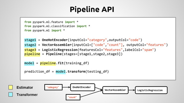 Pipeline API
from pyspark.ml.feature import *
from pyspark.ml.classification import *
from pyspark.ml import *
stage1 = OneHotEncoder(inputCol="category",outputCol="code")
stage2 = VectorAssembler(inputCol=["code","count"], outputCol="features")
stage3 = LogisticRegression(featuresCol="features",labelCol="spam")
pipeline = Pipeline(stages=[stage1,stage2,stage3])
model = pipeline.fit(training_df)
prediction_df = model.transform(testing_df)
Estimator
Transformer
OneHotEncoder
VectorAssembler LogisticRegression
"category"
"count"
