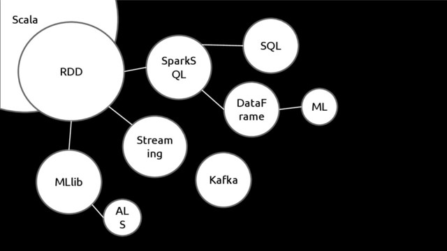 Scala Q&A
RDD
SparkS
QL
DataF
rame
MLlib
Stream
ing
SQL
ML
AL
S
Kafka
