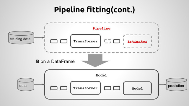 Pipeline fitting(cont.)
fit on a DataFrame
Pipeline
Transformer Estimator
Model
Transformer Model
training data
data prediction
