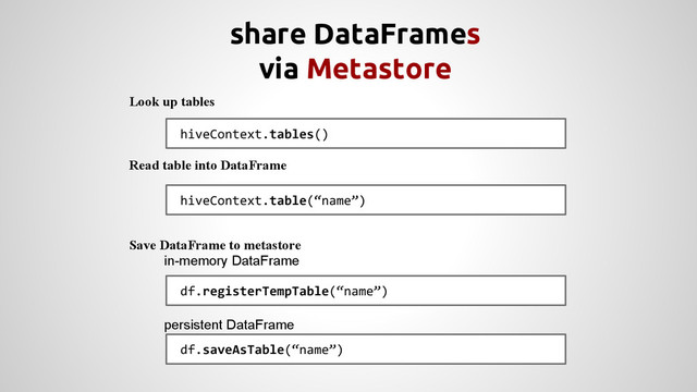 share DataFrames
via Metastore
Look up tables
Read table into DataFrame
Save DataFrame to metastore
in-memory DataFrame
persistent DataFrame
hiveContext.tables()
hiveContext.table(“name”)
df.saveAsTable(“name”)
df.registerTempTable(“name”)
