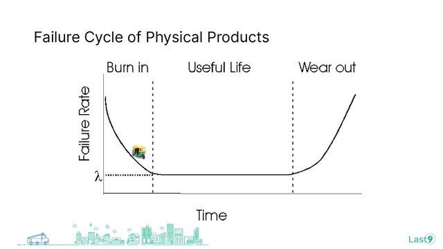 Failure Cycle of Physical Products
