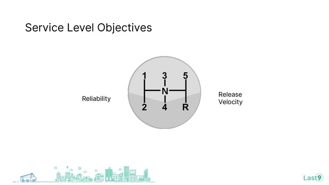 Service Level Objectives
Reliability
Release
Velocity

