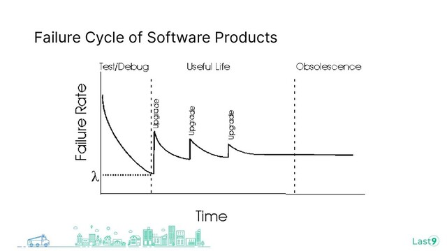 Failure Cycle of Software Products
