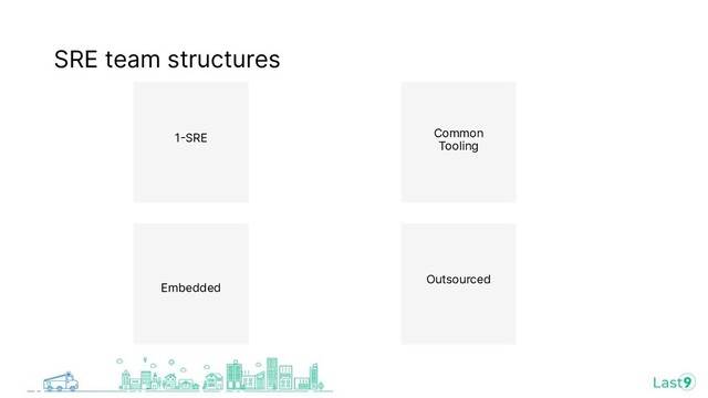 SRE team structures
1SRE Common
Tooling
Embedded
Outsourced
