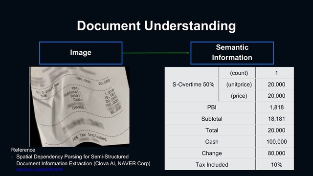 Document Understanding
Semantic
Information
S-Overtime 50%
(count) 1
(unitprice) 20,000
(price) 20,000
PBI 1,818
Subtotal 18,181
Total 20,000
Cash 100,000
Change 80,000
Tax Included 10%
Image
Reference
- Spatial Dependency Parsing for Semi-Structured
Document Information Extraction (Clova AI, NAVER Corp)
https://arxiv.org/abs/2005.00642
