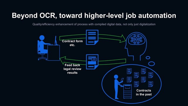 Beyond OCR, toward higher-level job automation
Quality/efficiency enhancement of process with compiled digital data, not only just digitalization
Contract form
etc.
Feed back
legal review
results
Contracts
in the past
