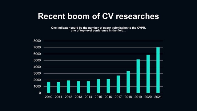 Recent boom of CV researches
One indicator could be the number of paper submission to the CVPR,
one of top-level conference in the field…
0
1000
2000
3000
4000
5000
6000
7000
8000
2010 2011 2012 2013 2014 2015 2016 2017 2018 2019 2020 2021
