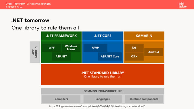 One library to rule them all
Cross-Plattform-Serveranwendungen
ASP.NET Core
.NET tomorrow
https://blogs.msdn.microsoft.com/dotnet/2016/09/26/introducing-net-standard/
