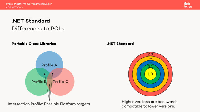 2.0
Differences to PCLs
Portable Class Libraries .NET Standard
Cross-Plattform-Serveranwendungen
ASP.NET Core
.NET Standard
Profile A
Profile B Profile C
Intersection Profile: Possible Platform targets
…
…
1.1
1.0
Higher versions are backwards
compatible to lower versions.
