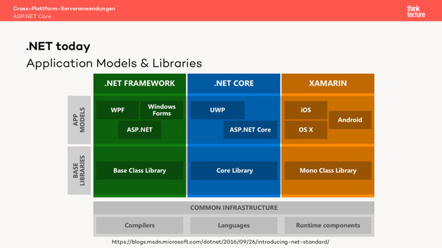 Application Models & Libraries
Cross-Plattform-Serveranwendungen
ASP.NET Core
.NET today
https://blogs.msdn.microsoft.com/dotnet/2016/09/26/introducing-net-standard/
