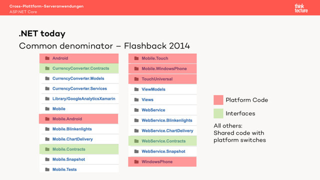 Common denominator – Flashback 2014
Cross-Plattform-Serveranwendungen
ASP.NET Core
.NET today
Platform Code
Interfaces
All others:
Shared code with
platform switches
