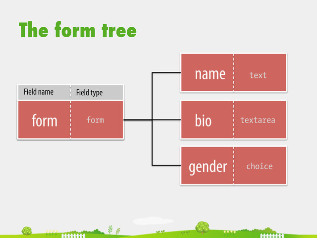 The form tree
form	   form bio	   textarea
name	   text
gender	   choice
Field name	   Field type	  
