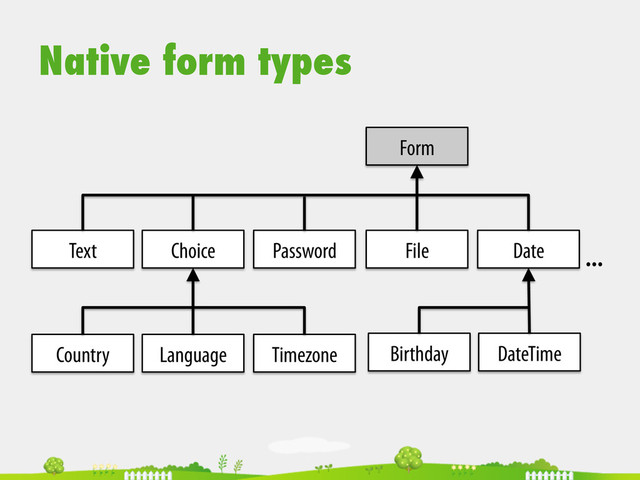 Native form types
Text Choice Password File
Form
Date
Country Language Timezone Birthday DateTime
…
