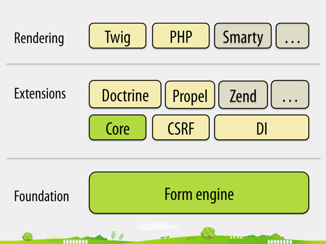 Form engine
Core CSRF DI
Doctrine Propel
Twig PHP Smarty …
Zend …
Rendering
Extensions
Foundation
