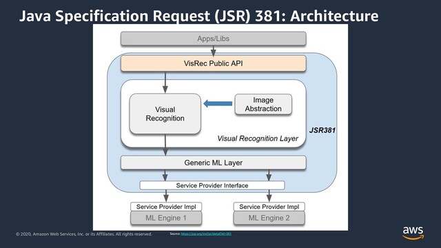 © 2020, Amazon Web Services, Inc. or its Affiliates. All rights reserved.
Java Specification Request (JSR) 381: Architecture
Source: https://jcp.org/en/jsr/detail?id=381
