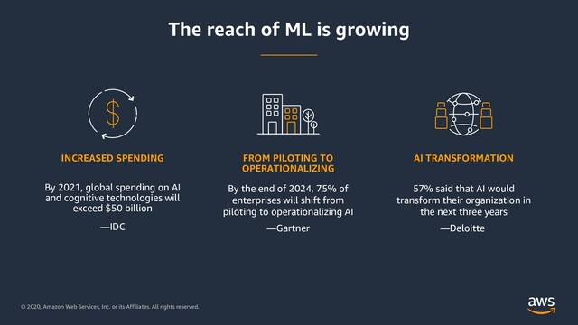 © 2020, Amazon Web Services, Inc. or its Affiliates. All rights reserved.
The reach of ML is growing
By 2021, global spending on AI
and cognitive technologies will
exceed $50 billion
—IDC
INCREASED SPENDING
By the end of 2024, 75% of
enterprises will shift from
piloting to operationalizing AI
—Gartner
FROM PILOTING TO
OPERATIONALIZING
AI TRANSFORMATION
57% said that AI would
transform their organization in
the next three years
—Deloitte
