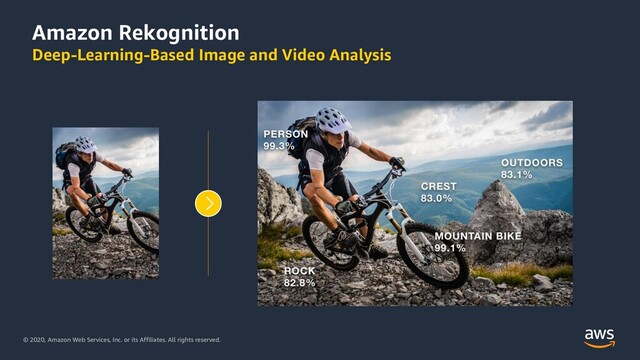 © 2020, Amazon Web Services, Inc. or its Affiliates. All rights reserved.
Amazon Rekognition
Deep-Learning-Based Image and Video Analysis

