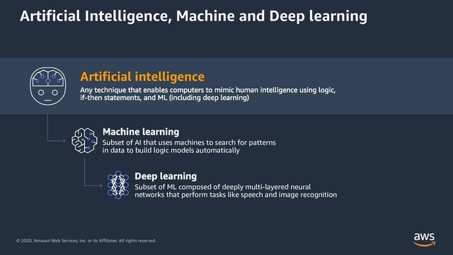 © 2020, Amazon Web Services, Inc. or its Affiliates. All rights reserved.
Artificial Intelligence, Machine and Deep learning
Artificial intelligence
Subset of AI that uses machines to search for patterns
in data to build logic models automatically
Subset of ML composed of deeply multi-layered neural
networks that perform tasks like speech and image recognition
