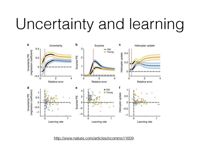 Uncertainty and learning
http://www.nature.com/articles/ncomms11609
