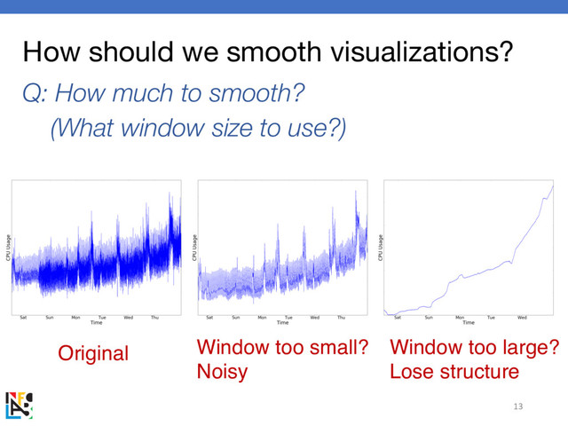 How should we smooth visualizations?
Q: How much to smooth?
(What window size to use?)
13
Window too small?
Noisy
Window too large?
Lose structure
Original
