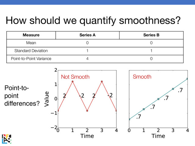 How should we quantify smoothness?
Measure Series A Series B
Mean 0 0
Standard Deviation 1 1
Point-to-Point Variance 4 0
2 2
-2 -2
.7
.7
.7
.7
Point-to-
point
differences?
Smooth
Not Smooth
