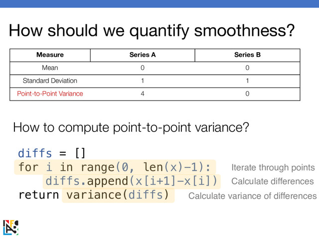 How should we quantify smoothness?
Measure Series A Series B
Mean 0 0
Standard Deviation 1 1
Point-to-Point Variance 4 0
diffs = []
for i in range(0, len(x)-1):
diffs.append(x[i+1]-x[i])
return variance(diffs)
How to compute point-to-point variance?
Iterate through points
Calculate differences
Calculate variance of differences
