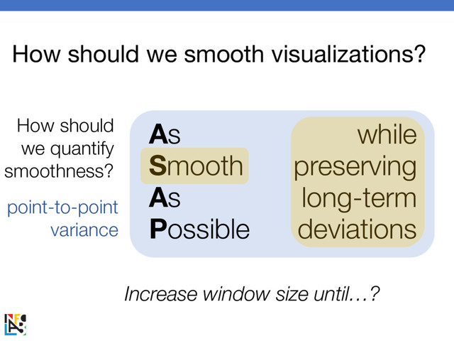 As
Smooth
As
Possible
while
preserving
long-term
deviations
How should we smooth visualizations?
How should
we quantify
smoothness?
point-to-point
variance
Increase window size until…?

