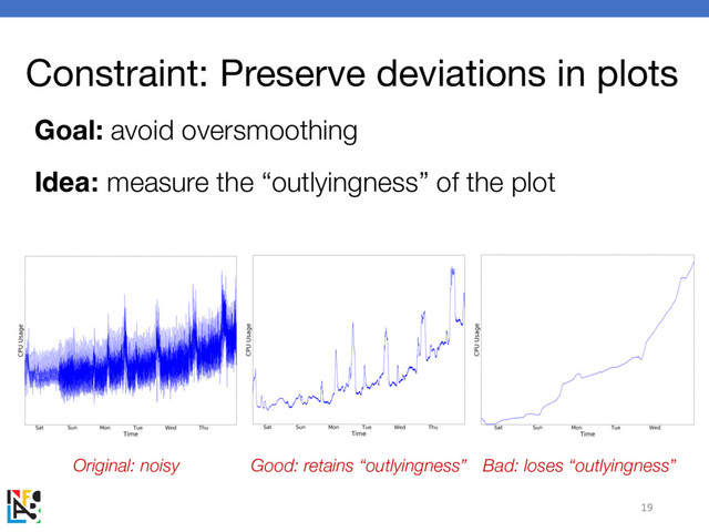 Constraint: Preserve deviations in plots
Goal: avoid oversmoothing
19
Idea: measure the “outlyingness” of the plot
Good: retains “outlyingness” Bad: loses “outlyingness”
Original: noisy
