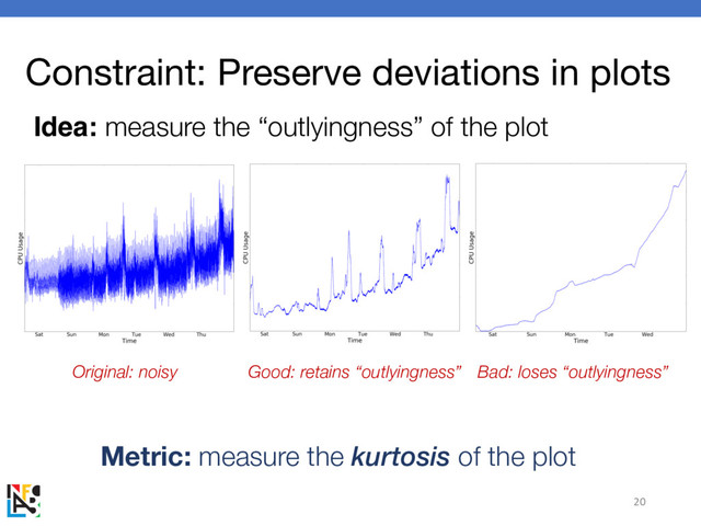 Constraint: Preserve deviations in plots
20
Idea: measure the “outlyingness” of the plot
Metric: measure the kurtosis of the plot
Good: retains “outlyingness” Bad: loses “outlyingness”
Original: noisy
