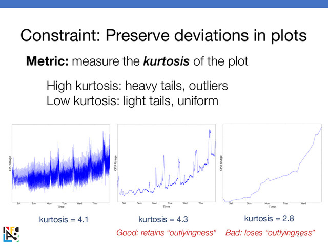 Constraint: Preserve deviations in plots
21
Metric: measure the kurtosis of the plot
High kurtosis: heavy tails, outliers
Low kurtosis: light tails, uniform
kurtosis = 4.3 kurtosis = 2.8
kurtosis = 4.1
Good: retains “outlyingness” Bad: loses “outlyingness”
