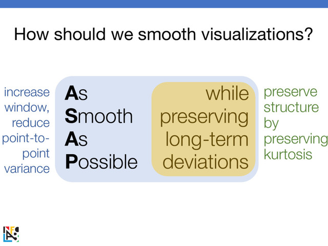 As
Smooth
As
Possible
while
preserving
long-term
deviations
How should we smooth visualizations?
increase
window,
reduce
point-to-
point
variance
preserve
structure
by
preserving
kurtosis
