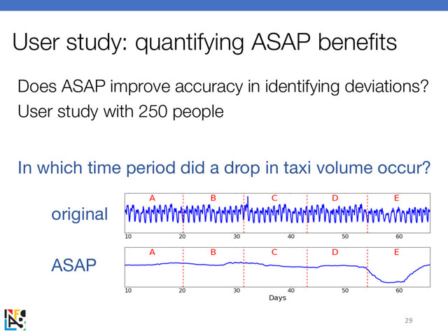 Does ASAP improve accuracy in identifying deviations?
User study with 250 people
29
User study: quantifying ASAP benefits
In which time period did a drop in taxi volume occur?
original
ASAP
